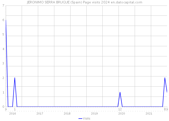 JERONIMO SERRA BRUGUE (Spain) Page visits 2024 