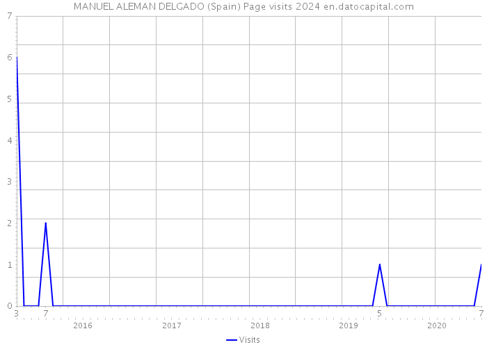 MANUEL ALEMAN DELGADO (Spain) Page visits 2024 
