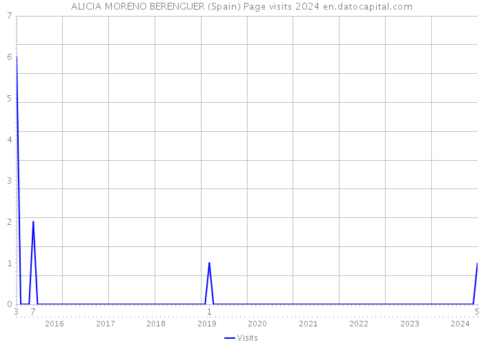 ALICIA MORENO BERENGUER (Spain) Page visits 2024 