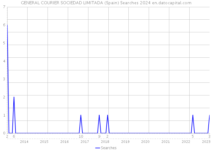 GENERAL COURIER SOCIEDAD LIMITADA (Spain) Searches 2024 