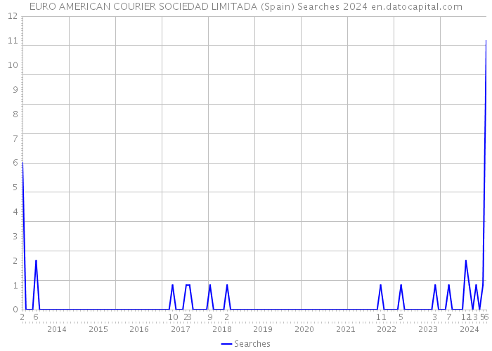 EURO AMERICAN COURIER SOCIEDAD LIMITADA (Spain) Searches 2024 