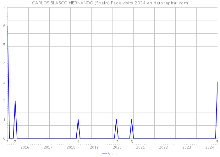 CARLOS BLASCO HERNANDO (Spain) Page visits 2024 