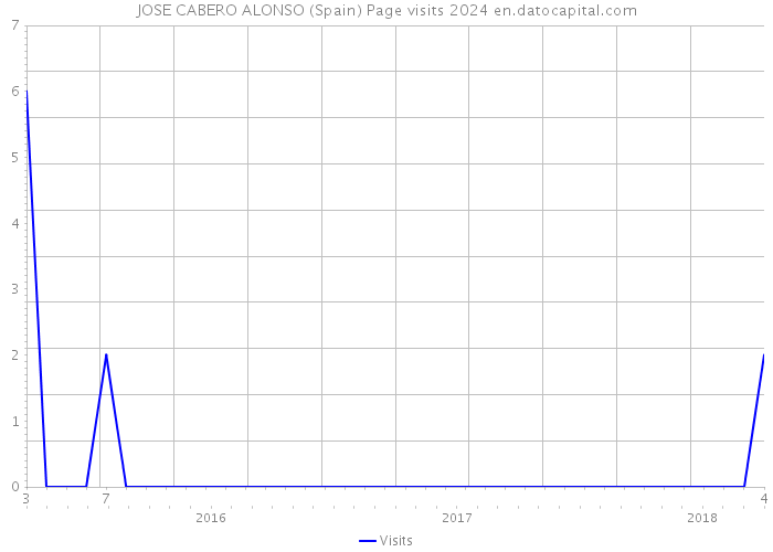 JOSE CABERO ALONSO (Spain) Page visits 2024 
