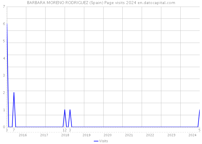 BARBARA MORENO RODRIGUEZ (Spain) Page visits 2024 