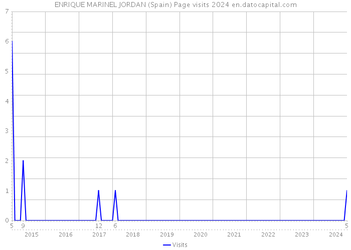ENRIQUE MARINEL JORDAN (Spain) Page visits 2024 