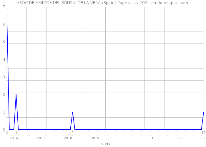 ASOC DE AMIGOS DEL BONSAI DE LA VERA (Spain) Page visits 2024 