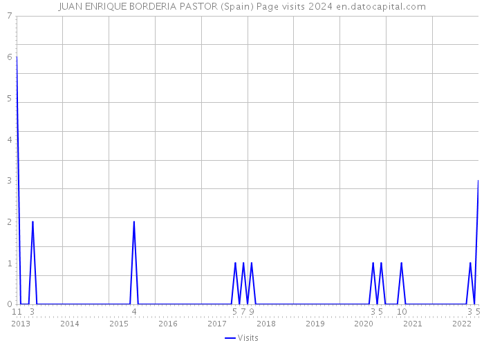 JUAN ENRIQUE BORDERIA PASTOR (Spain) Page visits 2024 