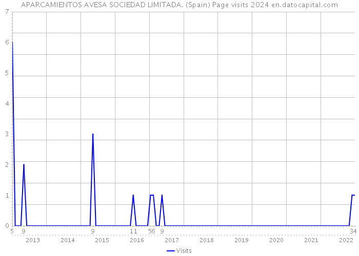 APARCAMIENTOS AVESA SOCIEDAD LIMITADA. (Spain) Page visits 2024 