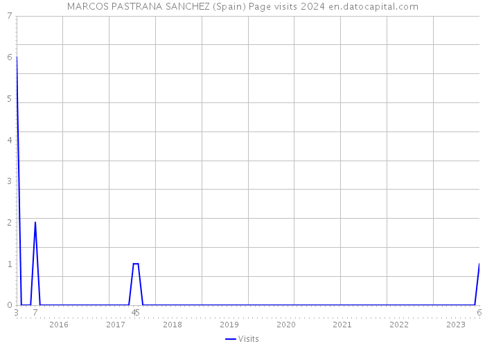 MARCOS PASTRANA SANCHEZ (Spain) Page visits 2024 