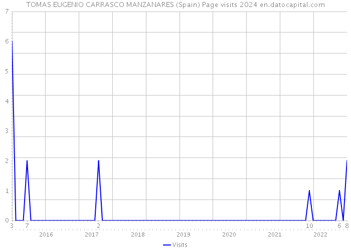TOMAS EUGENIO CARRASCO MANZANARES (Spain) Page visits 2024 