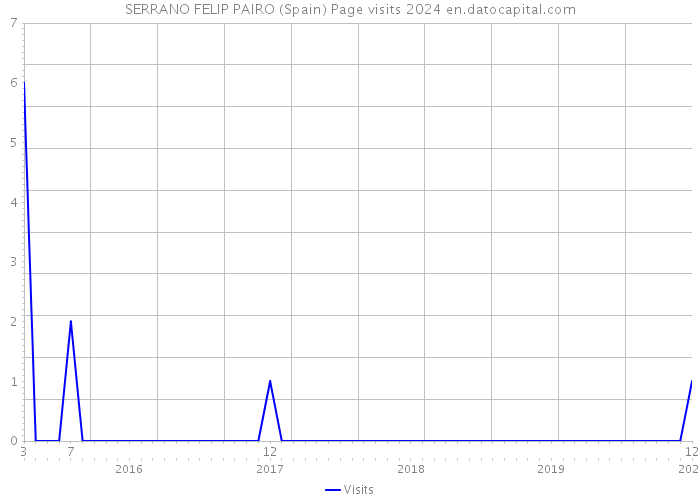 SERRANO FELIP PAIRO (Spain) Page visits 2024 