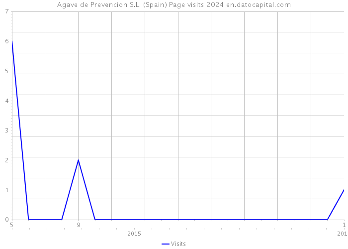 Agave de Prevencion S.L. (Spain) Page visits 2024 