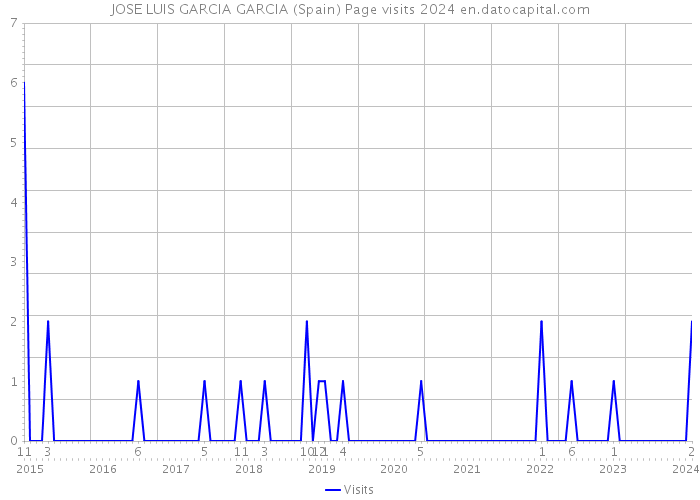 JOSE LUIS GARCIA GARCIA (Spain) Page visits 2024 