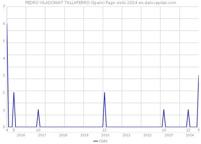 PEDRO VILADOMAT TALLAFERRO (Spain) Page visits 2024 