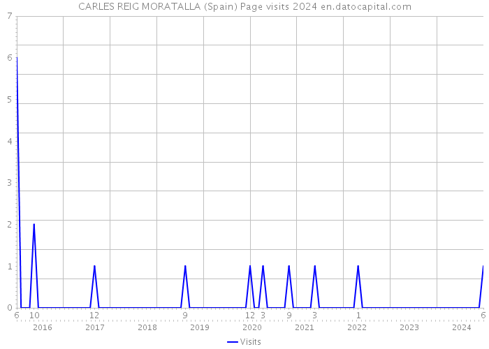 CARLES REIG MORATALLA (Spain) Page visits 2024 