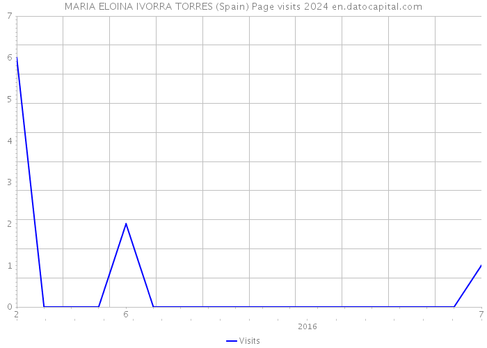 MARIA ELOINA IVORRA TORRES (Spain) Page visits 2024 