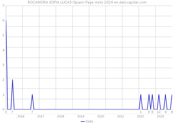 ROCAMORA SOFIA LUCAS (Spain) Page visits 2024 