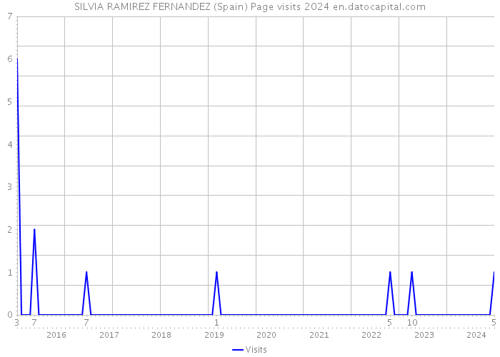 SILVIA RAMIREZ FERNANDEZ (Spain) Page visits 2024 