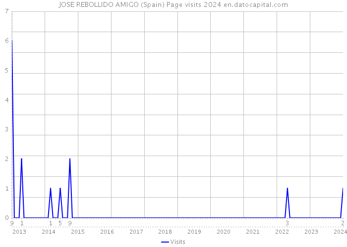 JOSE REBOLLIDO AMIGO (Spain) Page visits 2024 