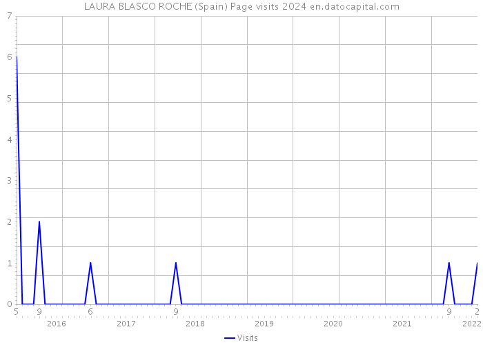 LAURA BLASCO ROCHE (Spain) Page visits 2024 