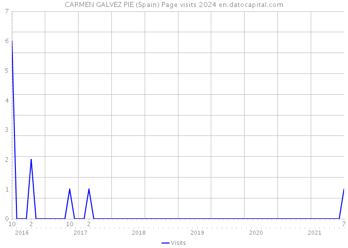 CARMEN GALVEZ PIE (Spain) Page visits 2024 