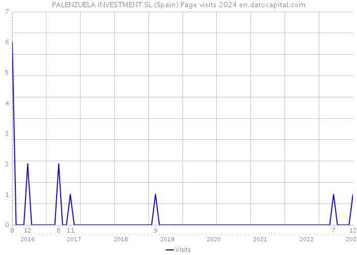 PALENZUELA INVESTMENT SL (Spain) Page visits 2024 