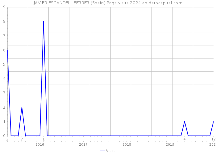 JAVIER ESCANDELL FERRER (Spain) Page visits 2024 