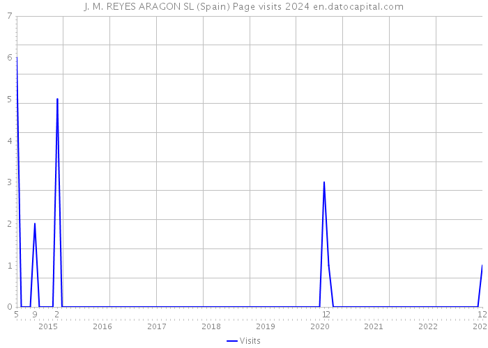 J. M. REYES ARAGON SL (Spain) Page visits 2024 