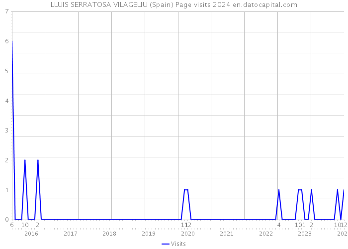 LLUIS SERRATOSA VILAGELIU (Spain) Page visits 2024 