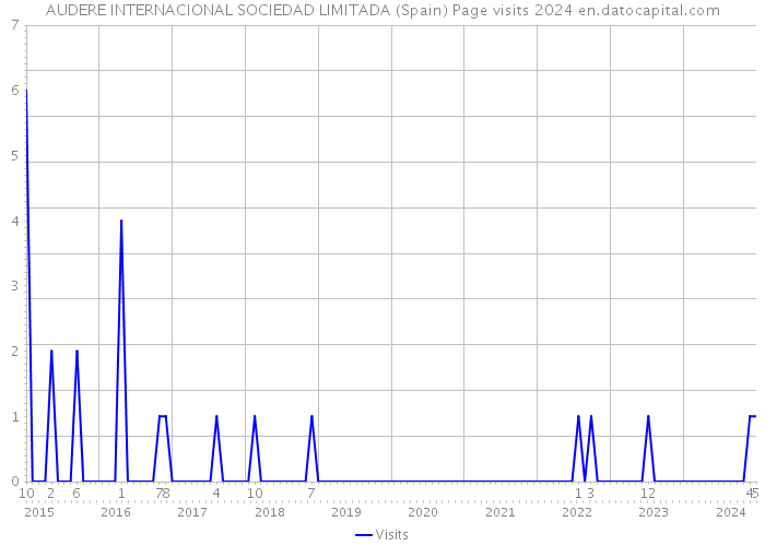 AUDERE INTERNACIONAL SOCIEDAD LIMITADA (Spain) Page visits 2024 