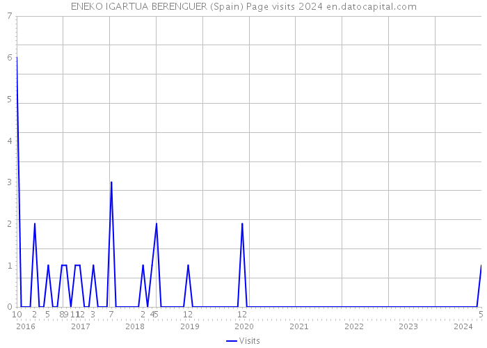 ENEKO IGARTUA BERENGUER (Spain) Page visits 2024 