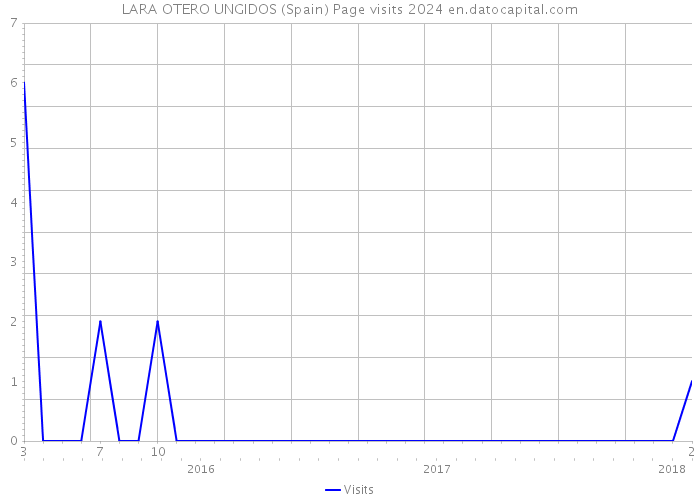 LARA OTERO UNGIDOS (Spain) Page visits 2024 