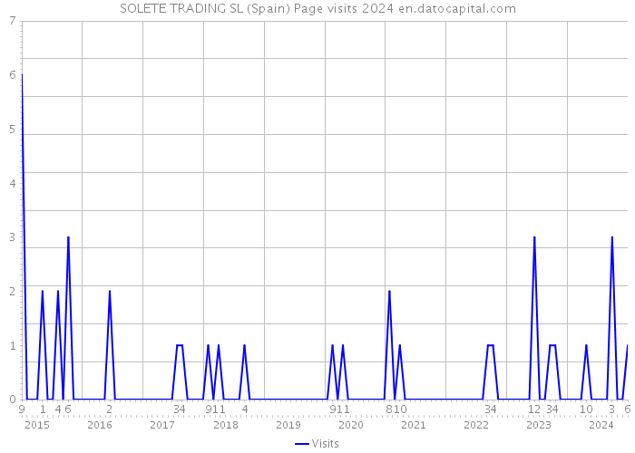 SOLETE TRADING SL (Spain) Page visits 2024 