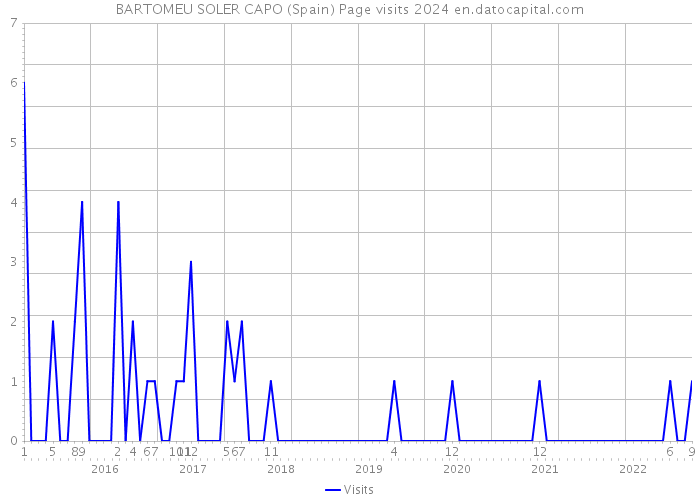 BARTOMEU SOLER CAPO (Spain) Page visits 2024 