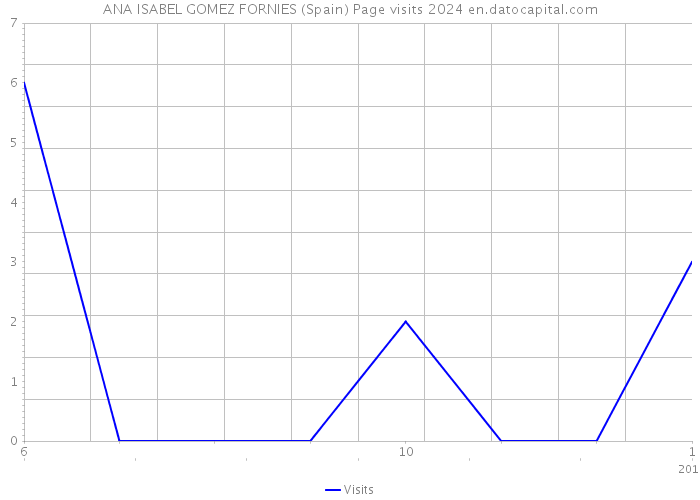 ANA ISABEL GOMEZ FORNIES (Spain) Page visits 2024 