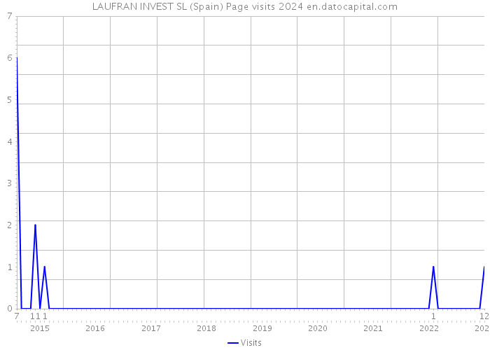 LAUFRAN INVEST SL (Spain) Page visits 2024 