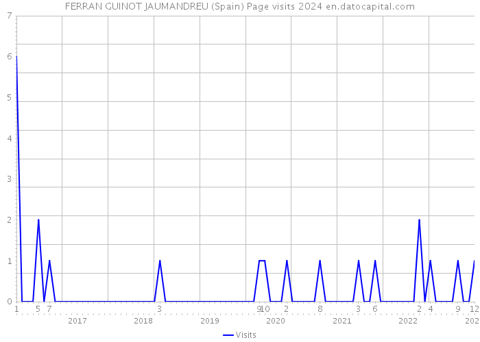 FERRAN GUINOT JAUMANDREU (Spain) Page visits 2024 