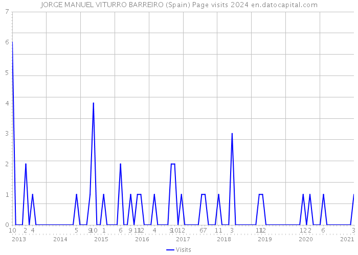 JORGE MANUEL VITURRO BARREIRO (Spain) Page visits 2024 