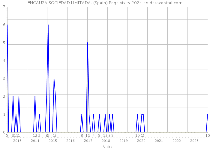 ENCAUZA SOCIEDAD LIMITADA. (Spain) Page visits 2024 