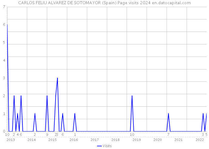 CARLOS FELIU ALVAREZ DE SOTOMAYOR (Spain) Page visits 2024 