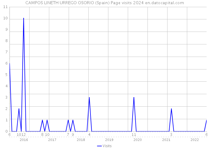 CAMPOS LINETH URREGO OSORIO (Spain) Page visits 2024 