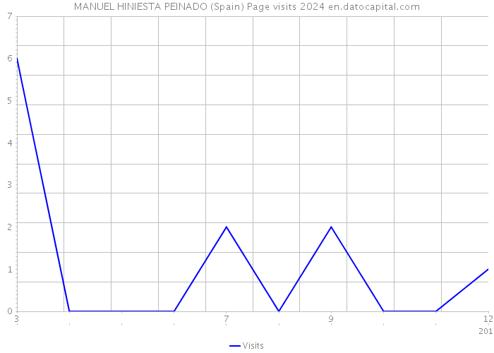 MANUEL HINIESTA PEINADO (Spain) Page visits 2024 