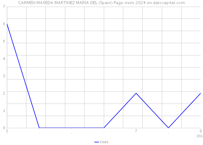 CARMEN MASEDA MARTINEZ MARIA DEL (Spain) Page visits 2024 