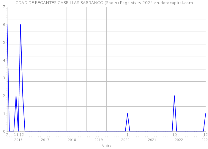 CDAD DE REGANTES CABRILLAS BARRANCO (Spain) Page visits 2024 