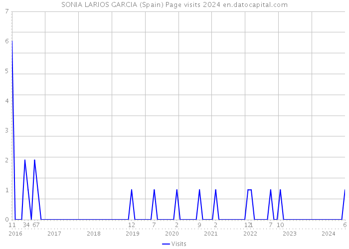 SONIA LARIOS GARCIA (Spain) Page visits 2024 