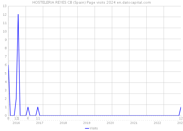 HOSTELERIA REYES CB (Spain) Page visits 2024 