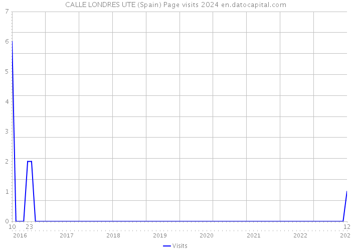 CALLE LONDRES UTE (Spain) Page visits 2024 