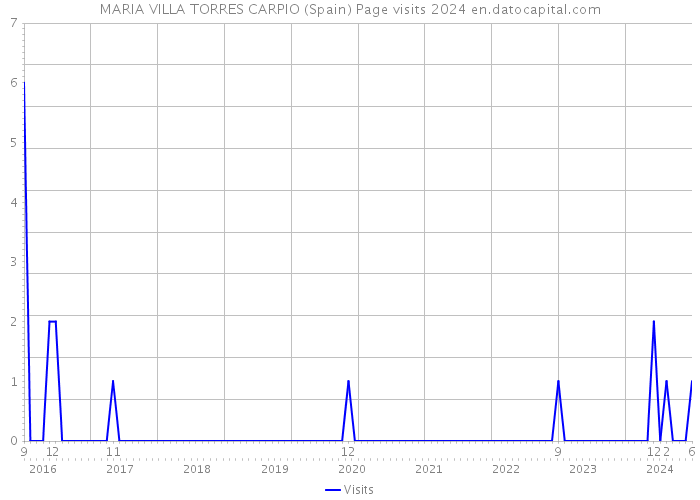 MARIA VILLA TORRES CARPIO (Spain) Page visits 2024 