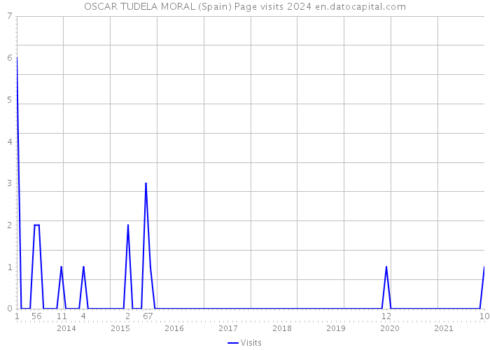 OSCAR TUDELA MORAL (Spain) Page visits 2024 