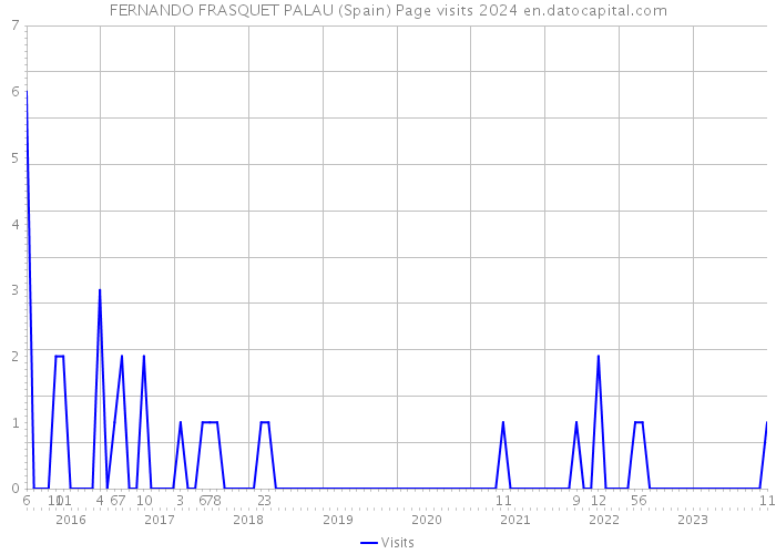 FERNANDO FRASQUET PALAU (Spain) Page visits 2024 